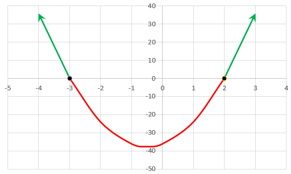 Graph of quadratic function with green and red portions respectively representing components above and below x-axis.