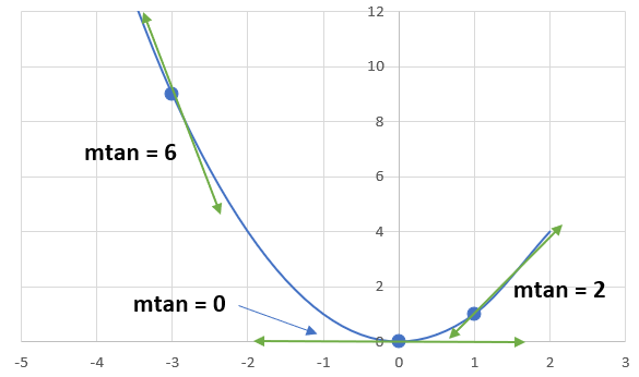 Graph of tangent lines moving through quadratic function at x=-3,0,2.
