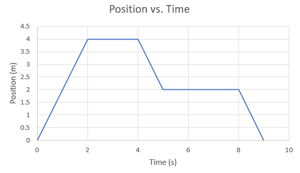Position-Time Graph where position is measured in meters and time is measurd in seconds.