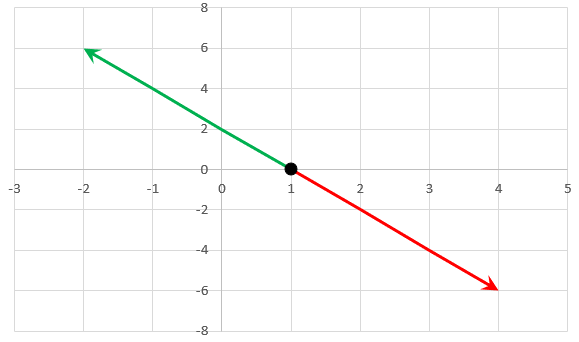 Graph of Linear Function split into green and red components to represent portions above and below x-axis.