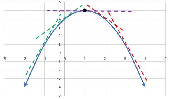 Graph of Quadratic Function with tangent lines moving through different points.