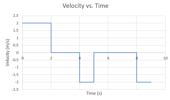 Velocity-Time Graph where velocity is measured in meters/second and time is measured in seconds.