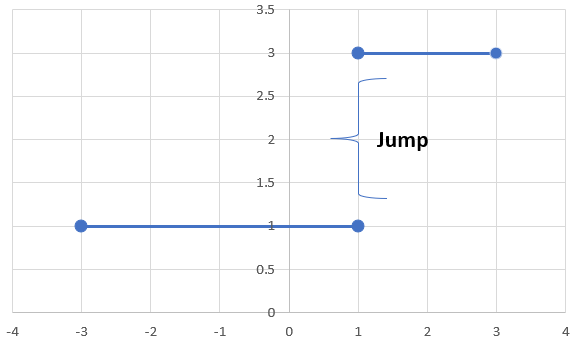 Continuous function graph representing a jump between c=1 and c=3.