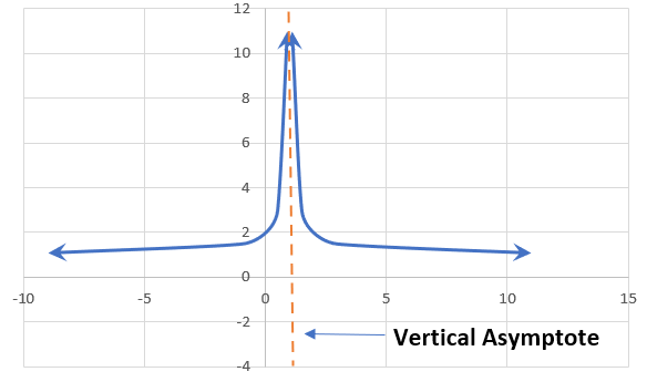 Graph of 2 branches approching a vertical asymptote at x=1.