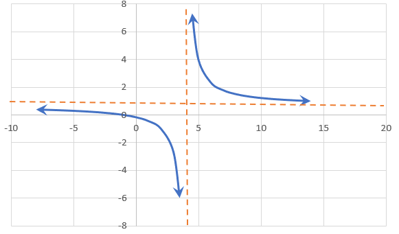Linear Reciprocal function graph approaching horizontal asymptote at y=1 and vertical asymptote at x=4.