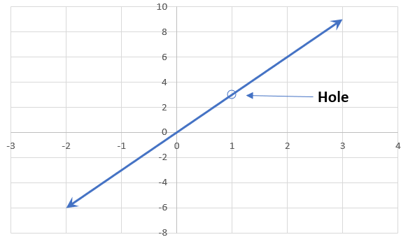 Linear function graph with a hole at x=1.