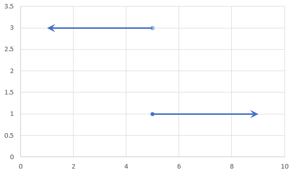 Graph with a jump between the 2 constant functions, c=3 and c=1.
