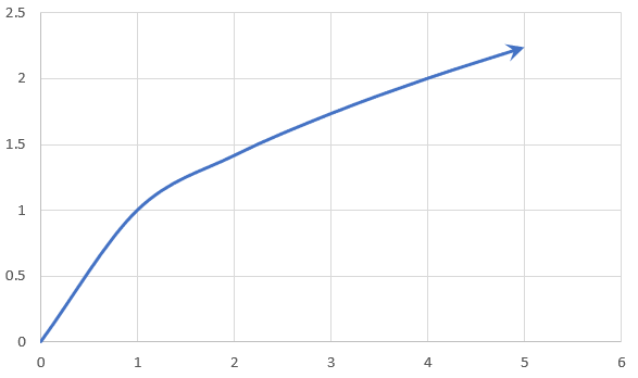 Graph of square root function.