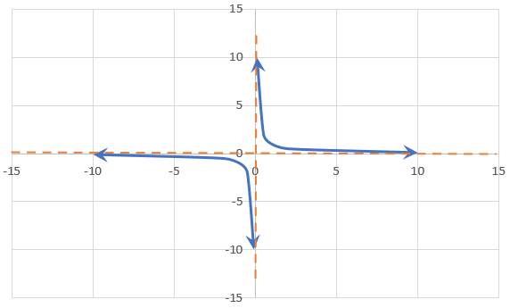 Graph of reciprocal function.