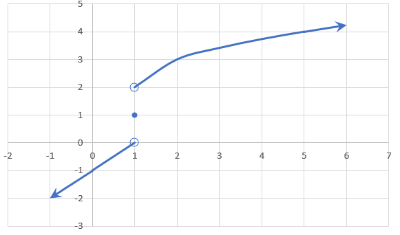 Graph of linear function with a hole at x=1, point defined at (1,1), and square root function with hole at x=1.
