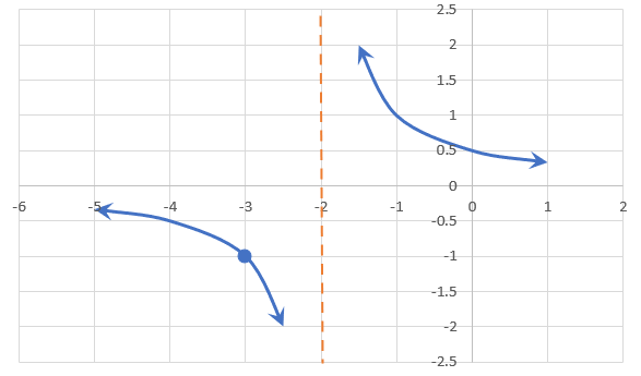 Graph of reciprocal function with a vertical asymptote at x=-2.