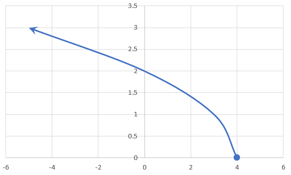Graph of square root function moving left from x=4.