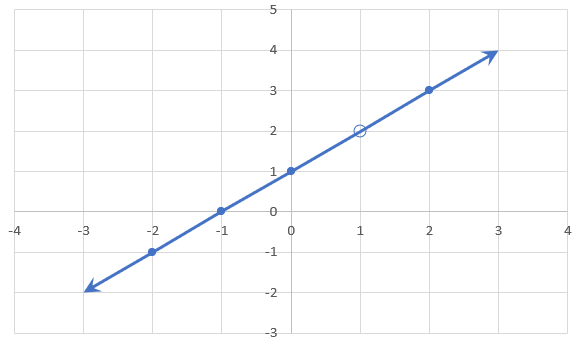 Linear Function with a hole at x=1.