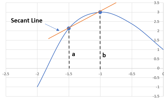 Graph of secant line moving through function at points a and b.