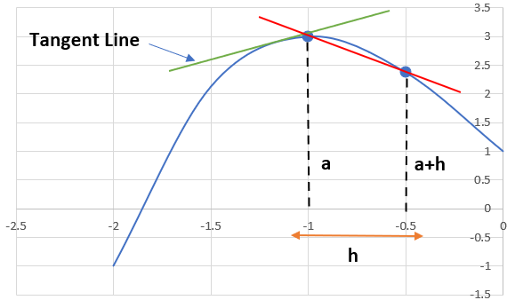 Graph with tangent line moving through function at point a and secant line moving through points a and a+h.