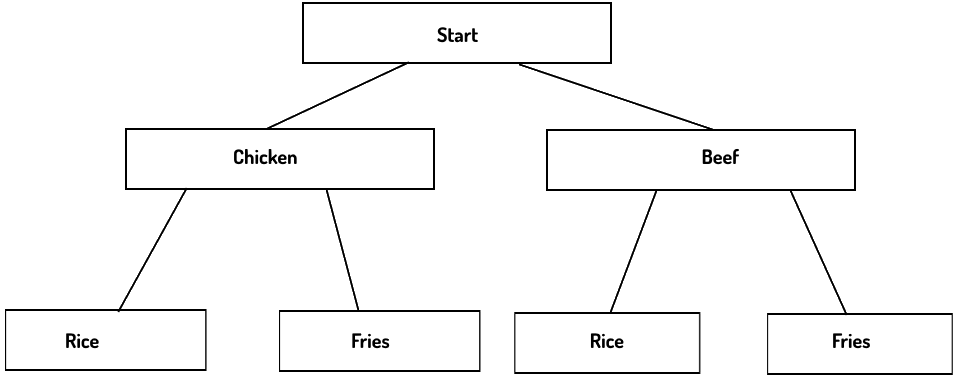 A Tree Diagram representing the different combinations of main courses and sides.
