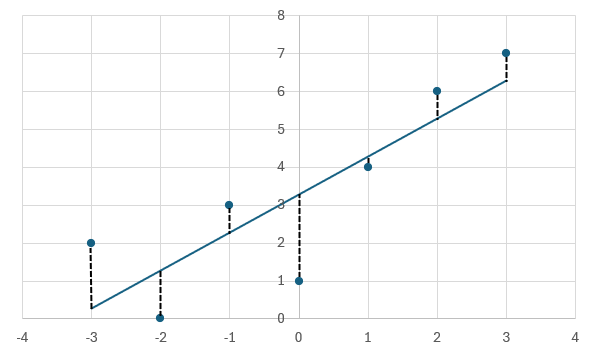 A Scatter Plot with dashed lines connecting each of the points to their corresponding points on the best-fit line.