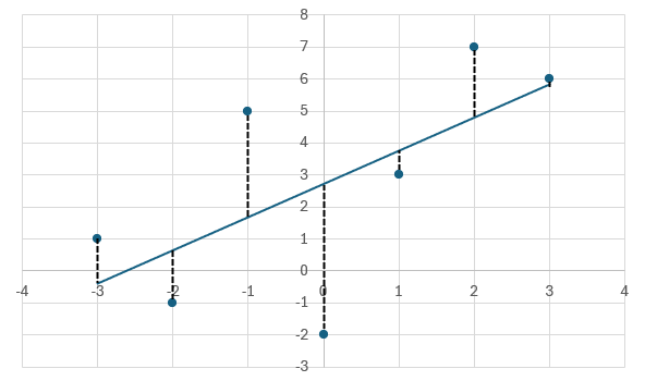 Scatter plot with dashed lines connecting points to the best-fit line.