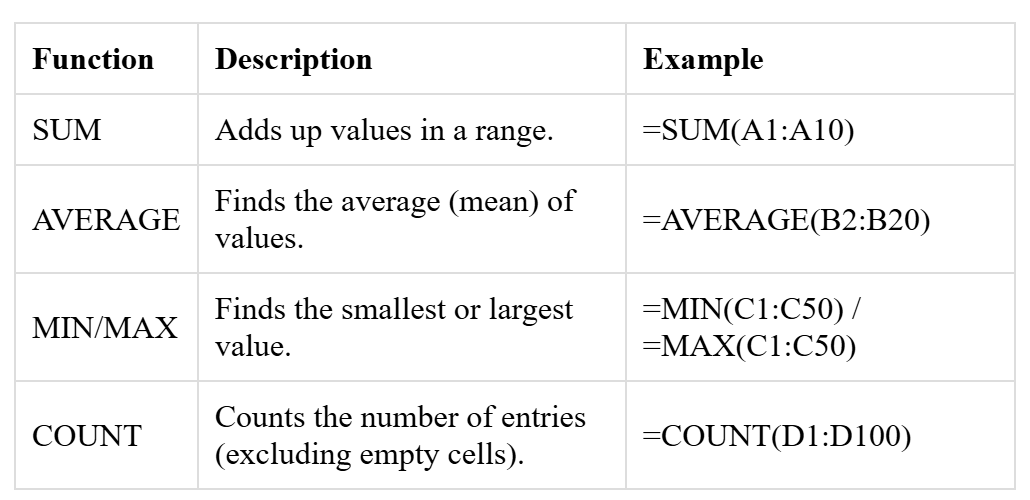 Table outlining the Sum, Average, Min/Max, and Count Excel Functions along with examples for each.