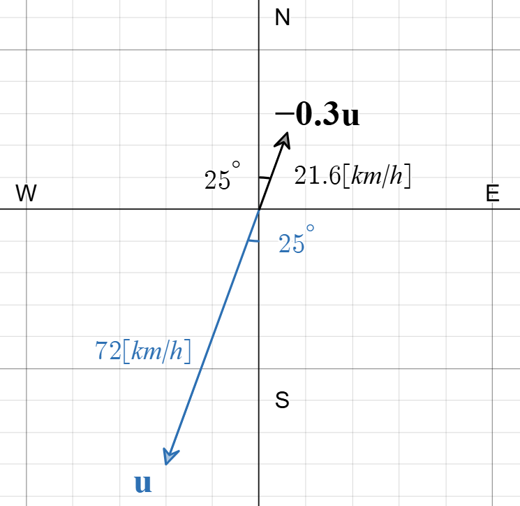 Vector u graphed on same axis as scalar multiple -0.3u.