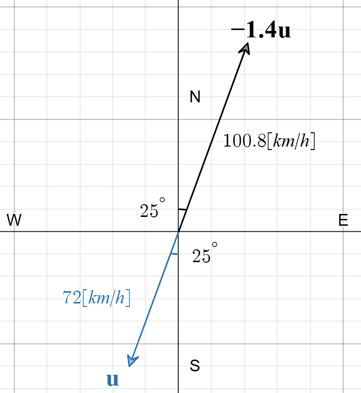 Vector u graphed on same axis as scalar multiple -1.4u.