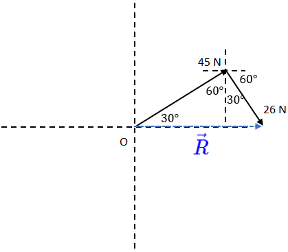 Force vectors arranged head to tail with angle measures, magnitudes and resultant vector.