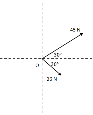 Force vectors arranged next to each other with angle measures and magnitudes.