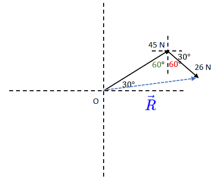 Force vectors arranged head to tail with angle measures, magnitudes, and resultant vector.