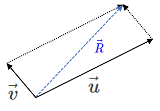 Vectors u and v arranged tail to tail with resultant vector.