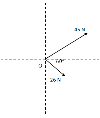 Force vectors arranged next to each other with magnitudes and angles.