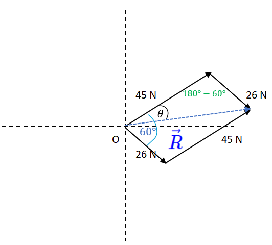 Force vectors arranged tail to tail with magnitudes, angles, and resultant vector.