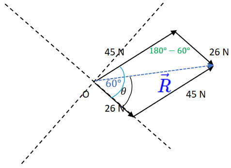 Force vectors arranged head to tail and rotated.