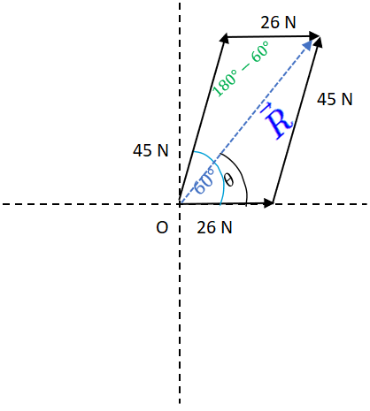 Force vectors arranged head to tail and rotated.