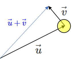Vectors u and v arranged head to tail. This creates a right triangle where u+v represents the resultant vector.
