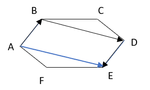 Vectors AB, BD, and DE arranged head to tail, encased within pentagon ABCDEF.
