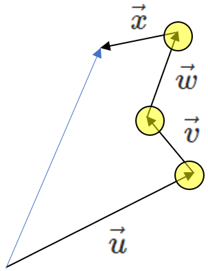 Vectors u, v, w, and x arranged head to tail. This creates a polygon.