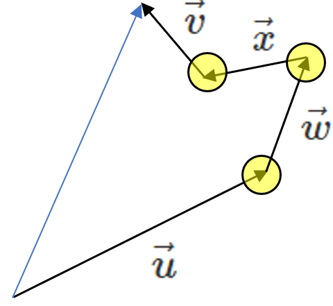 Vectors u, w, x, and v arranged head to tail. This creates a polygon.