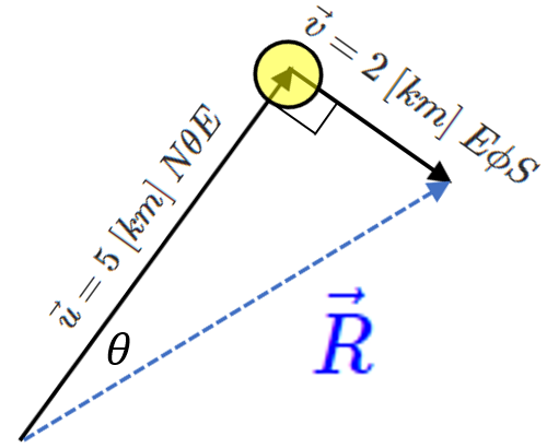 Zaina's travel vectors arranged head to tail if Zaina travelled NE then SE.