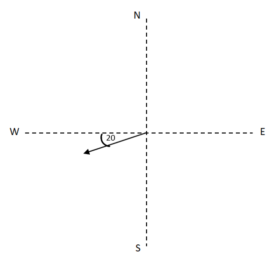 Vector with a directional angle of 20° S of W.