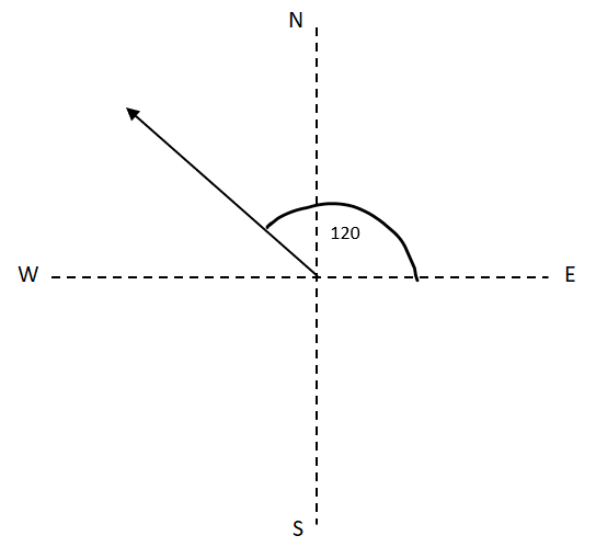 Vector with an angle of 120° counterclockwise.
