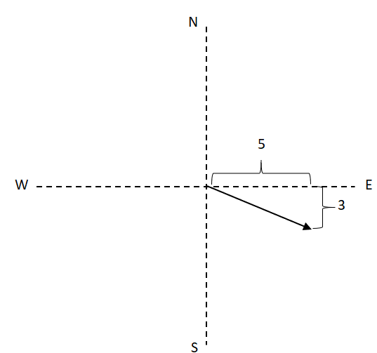 Vector in the bottom-left quadrant with a horizontal component of 5 units and vertical component of 3 units.