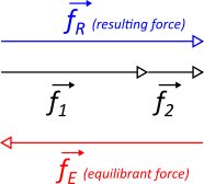 Pair of collinear forces at equilibrium with resulting force and equilibrant force vectors.