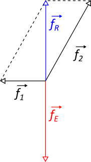 Pair of coplanar forces at equilibrium with a resultant and equilibrant force.