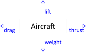 Aircraft force diagram with lift, thrust, weight, and drag forces acting on it.