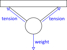 Force diagram of object hanging on two wires with tension and weight forces acting on it.