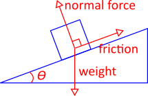 Force diagram of box standing on ramp with normal, weight, and gravity forces acting on it.