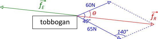 Diagram of resultant and equilibrant forces acting on tobaggon with individual force vectors.