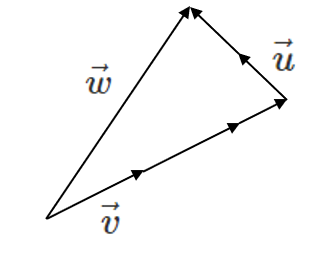 Vectors v and u arranged head to tail, with resultant vector of w.