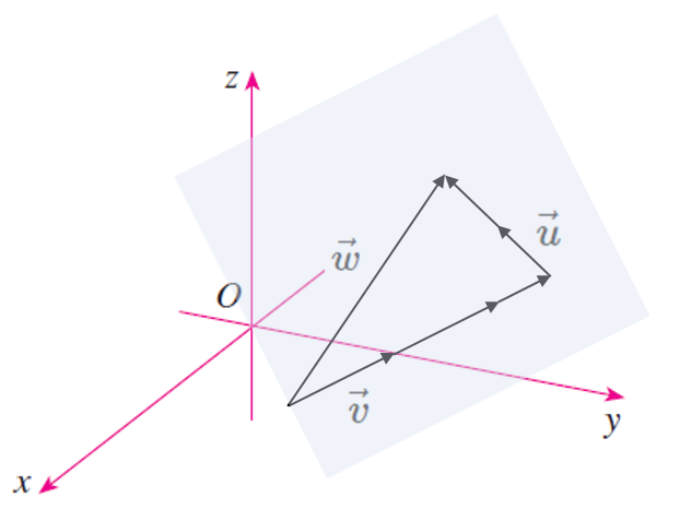 Vectors v, u, and w drawn on a 3D plane.