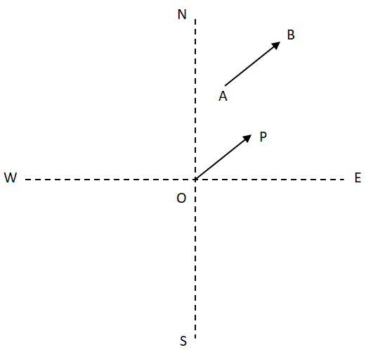 Equivalent vectors OP and AB graphed on the same axis.